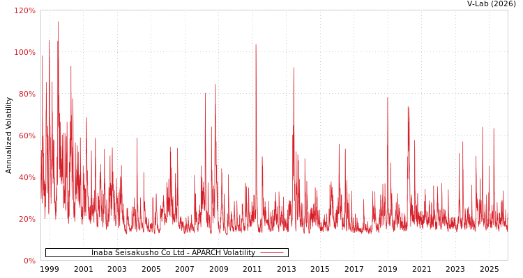 graph of Inaba Seisakusho Co Ltd APARCH