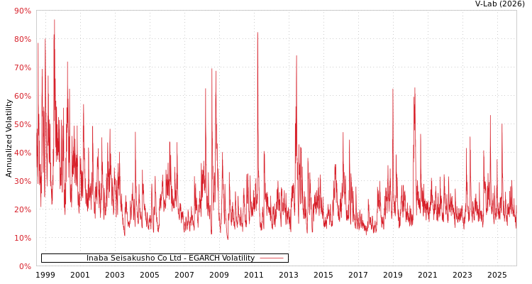 graph of Inaba Seisakusho Co Ltd EGARCH