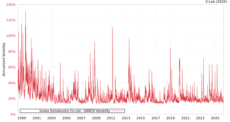 graph of Inaba Seisakusho Co Ltd GARCH