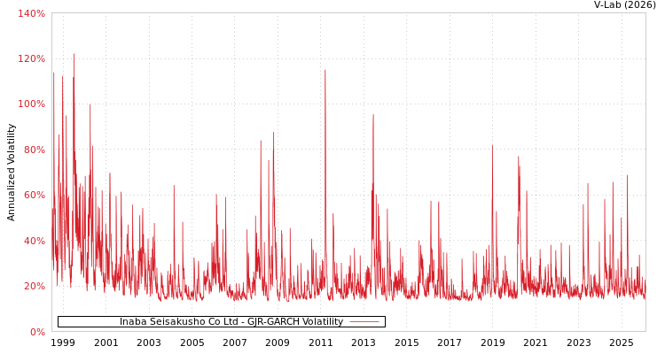 graph of Inaba Seisakusho Co Ltd GJR-GARCH