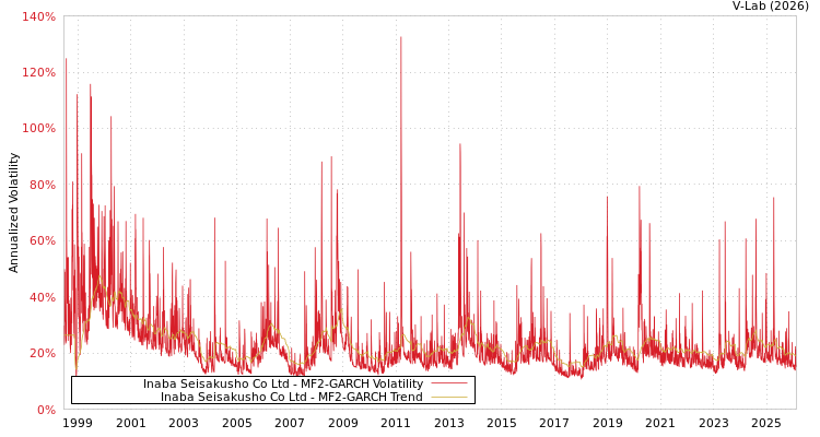 graph of Inaba Seisakusho Co Ltd MF2-GARCH
