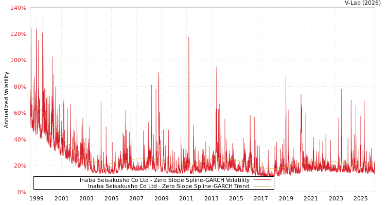 graph of Inaba Seisakusho Co Ltd S0GARCH