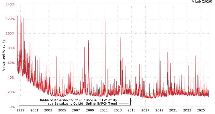 graph of Inaba Seisakusho Co Ltd SGARCH