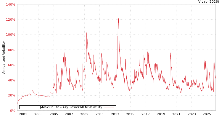graph of J-Max Co Ltd APMEM