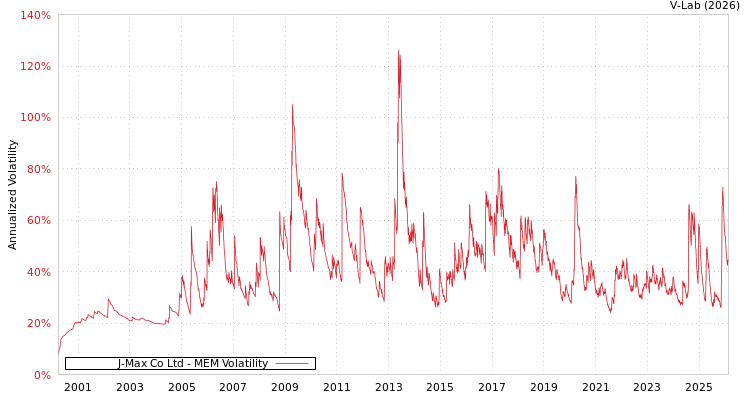 graph of J-Max Co Ltd MEM