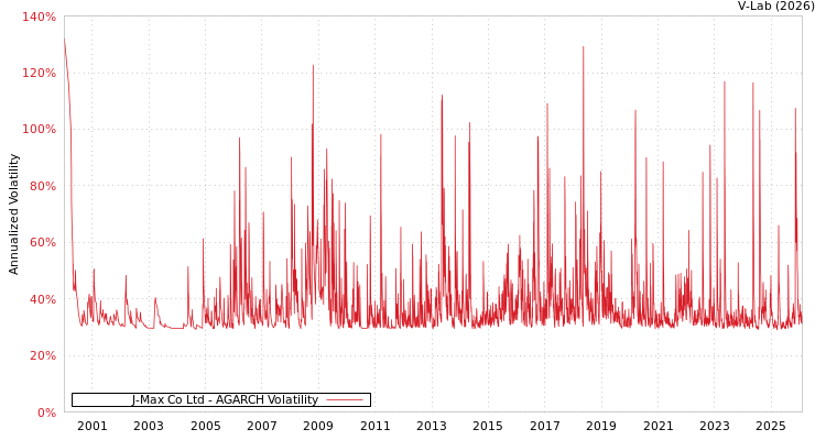 graph of J-Max Co Ltd AGARCH