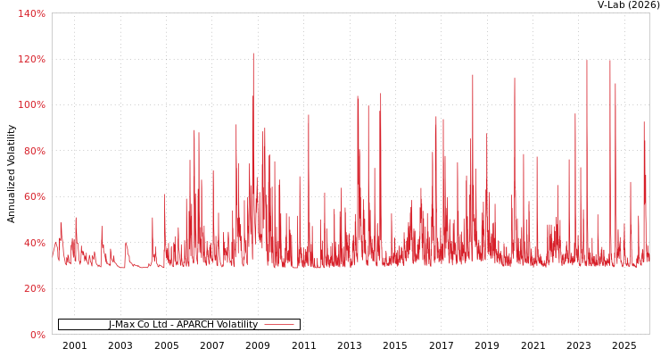 graph of J-Max Co Ltd APARCH