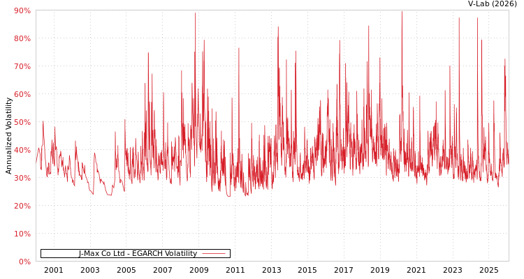 graph of J-Max Co Ltd EGARCH