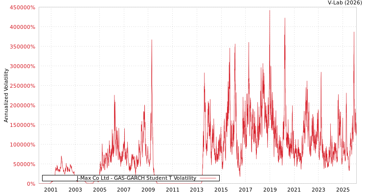 graph of J-Max Co Ltd GAS-GARCH-T