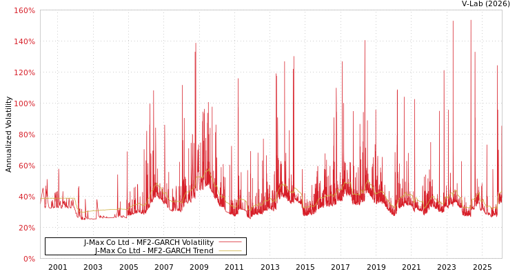 graph of J-Max Co Ltd MF2-GARCH
