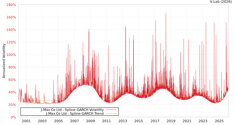 graph of J-Max Co Ltd SGARCH
