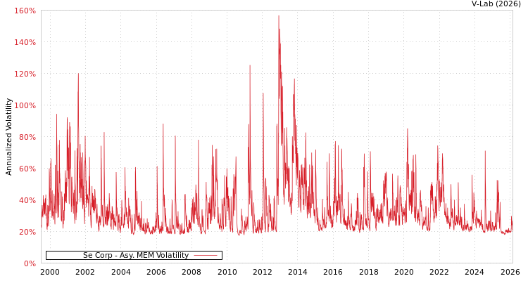 graph of Se Corp AMEM