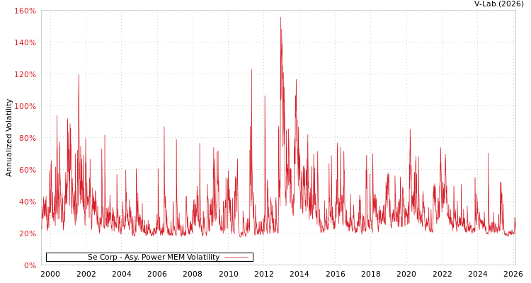 graph of Se Corp APMEM
