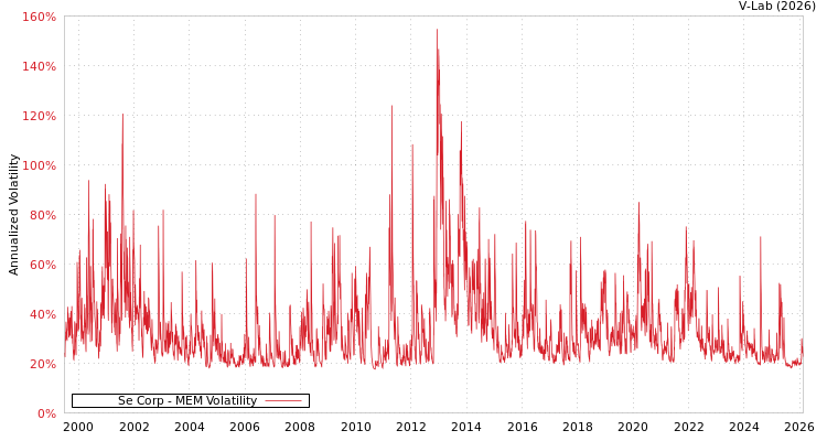 graph of Se Corp MEM