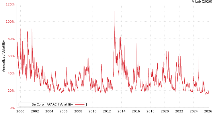 graph of Se Corp APARCH