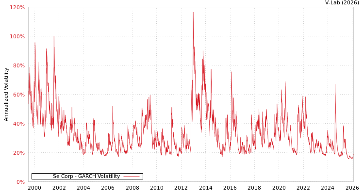 graph of Se Corp GARCH