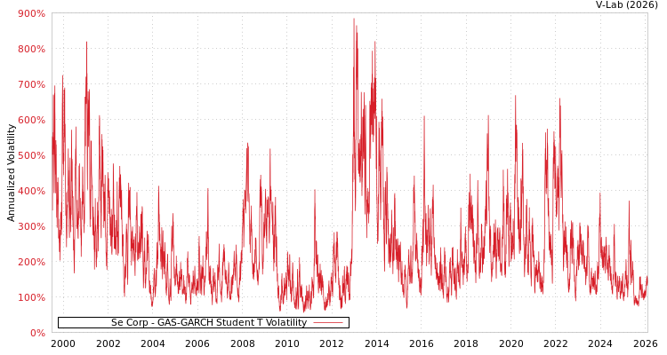 graph of Se Corp GAS-GARCH-T