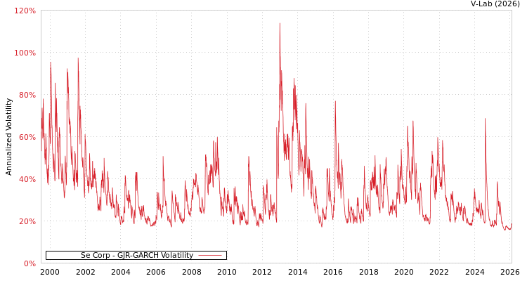 graph of Se Corp GJR-GARCH