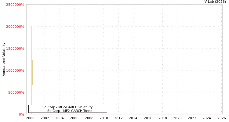 graph of Se Corp MF2-GARCH