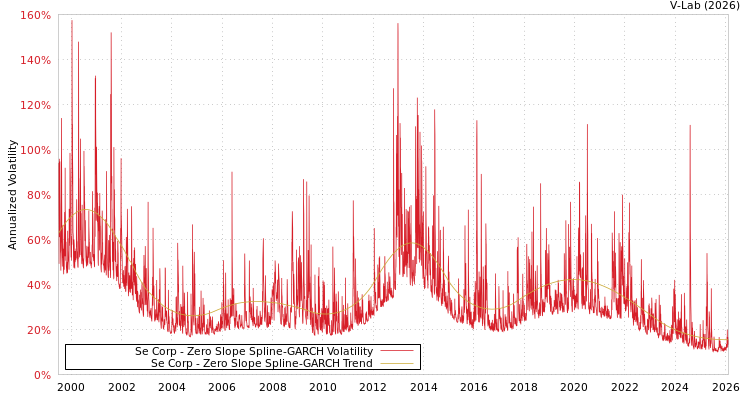 graph of Se Corp S0GARCH