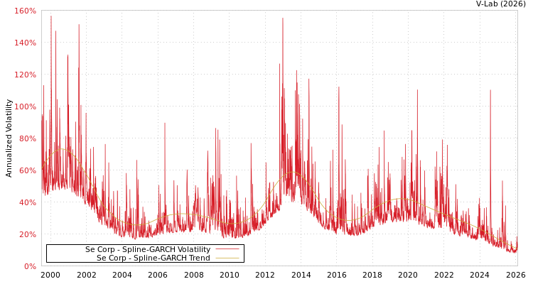 graph of Se Corp SGARCH