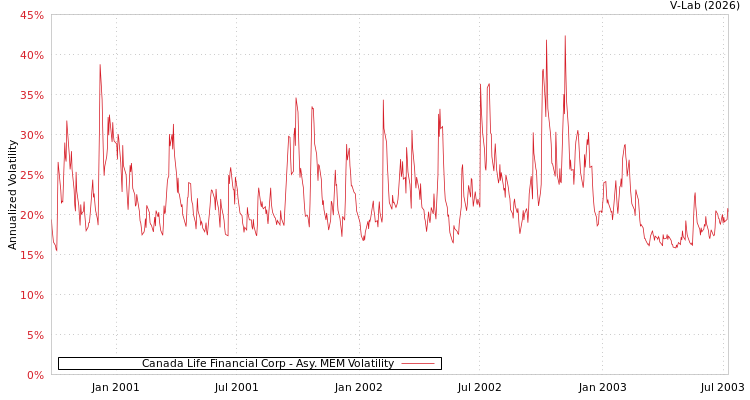 graph of Canada Life Financial Corp AMEM