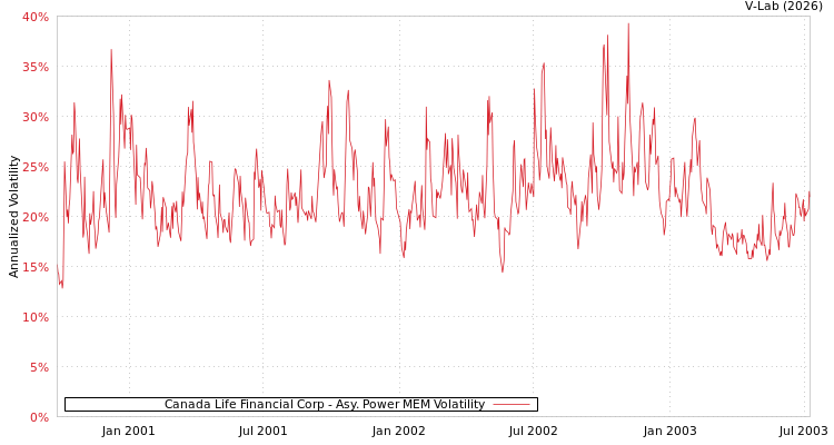 graph of Canada Life Financial Corp APMEM