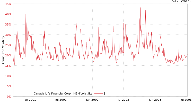 graph of Canada Life Financial Corp MEM