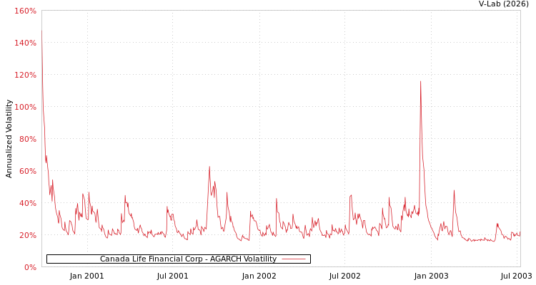 graph of Canada Life Financial Corp AGARCH