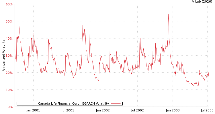 graph of Canada Life Financial Corp EGARCH