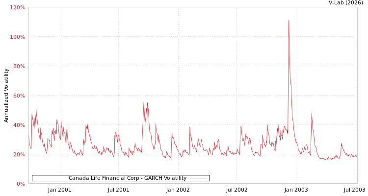 graph of Canada Life Financial Corp GARCH