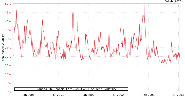 graph of Canada Life Financial Corp GAS-GARCH-T