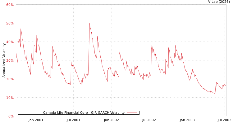 graph of Canada Life Financial Corp GJR-GARCH