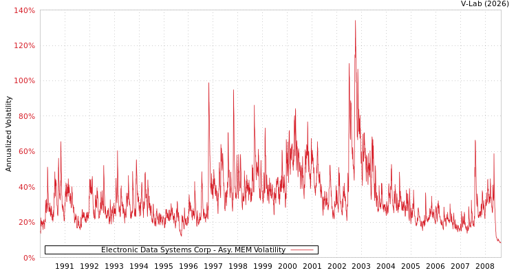 graph of Electronic Data Systems Corp AMEM