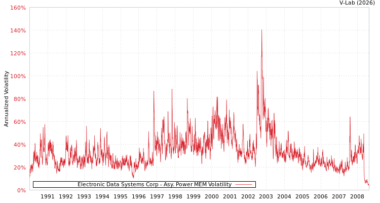 graph of Electronic Data Systems Corp APMEM