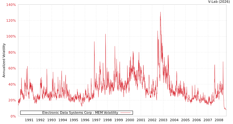 graph of Electronic Data Systems Corp MEM