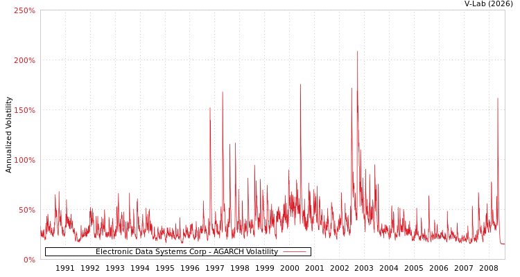 graph of Electronic Data Systems Corp AGARCH