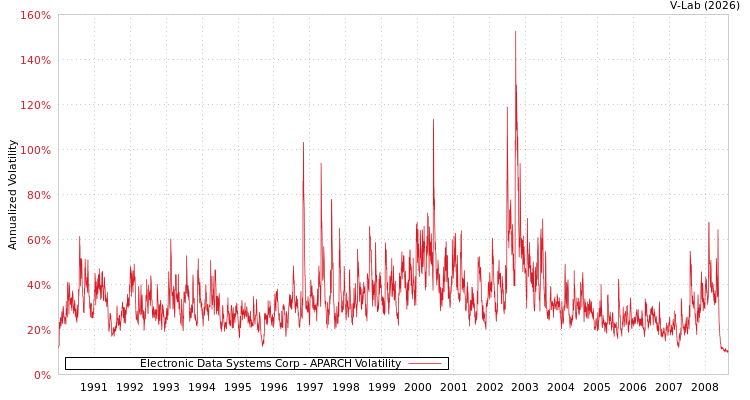graph of Electronic Data Systems Corp APARCH