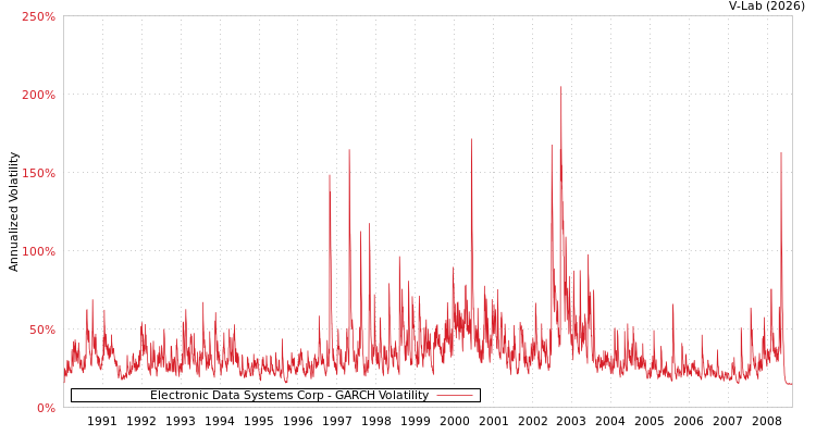 graph of Electronic Data Systems Corp GARCH