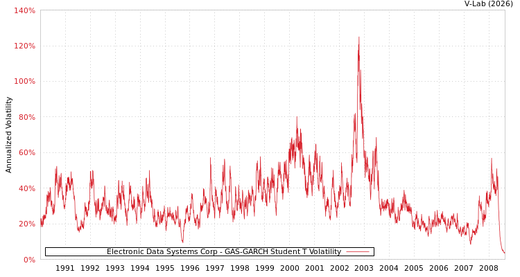 graph of Electronic Data Systems Corp GAS-GARCH-T