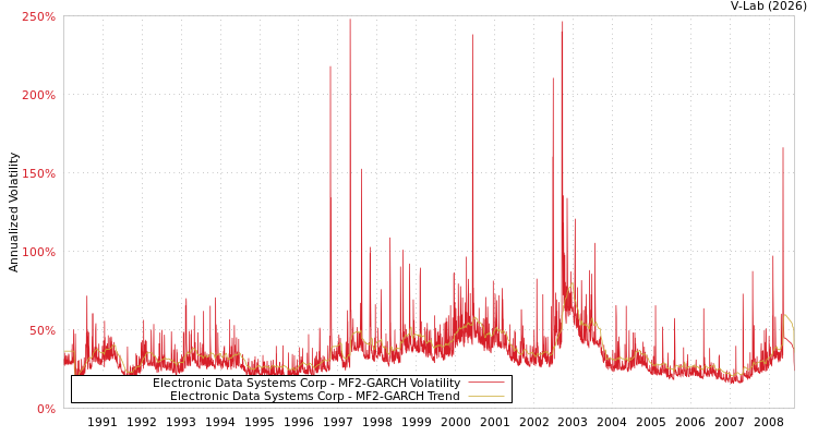 graph of Electronic Data Systems Corp MF2-GARCH