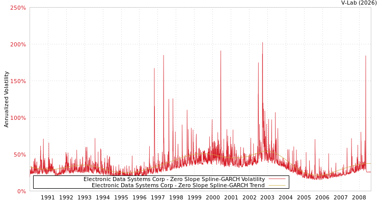 graph of Electronic Data Systems Corp S0GARCH
