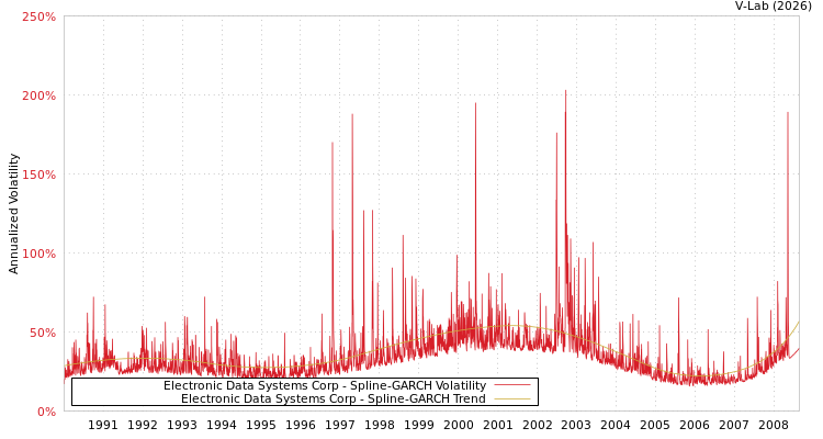 graph of Electronic Data Systems Corp SGARCH