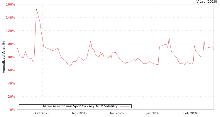 graph of Mirae Asset Vision Spc2 Co AMEM