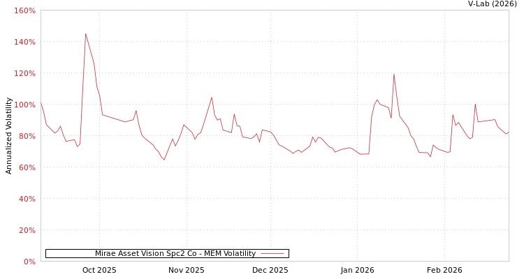 graph of Mirae Asset Vision Spc2 Co MEM