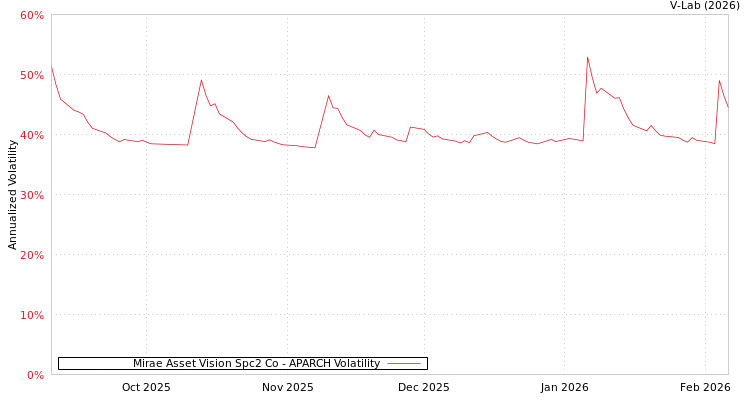 graph of Mirae Asset Vision Spc2 Co APARCH