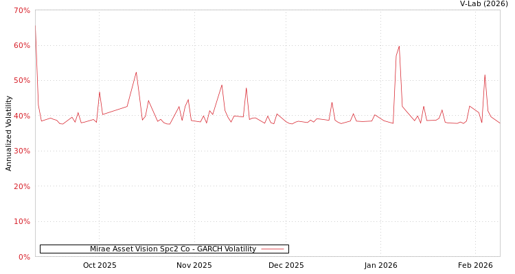 graph of Mirae Asset Vision Spc2 Co GARCH