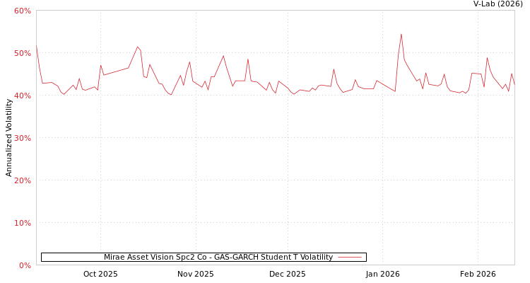 graph of Mirae Asset Vision Spc2 Co GAS-GARCH-T