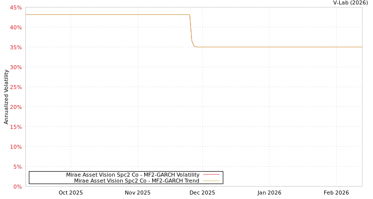 graph of Mirae Asset Vision Spc2 Co MF2-GARCH