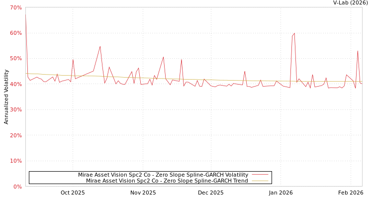 graph of Mirae Asset Vision Spc2 Co S0GARCH